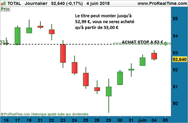 comment passer un ordre a seuil