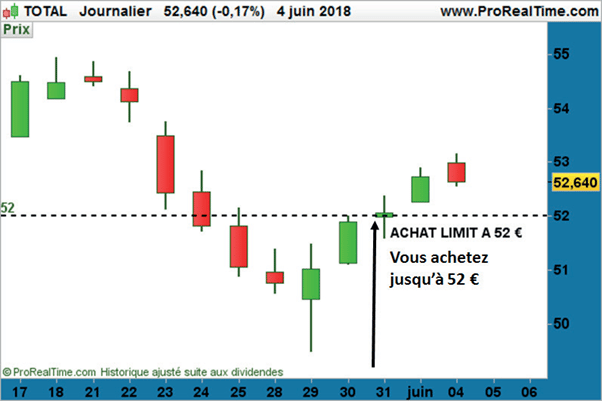 comment passer un ordre limite