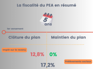 Un tableau pour mieux comprendre la fiscalité du PEA