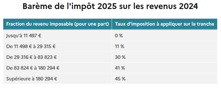 impots 2025